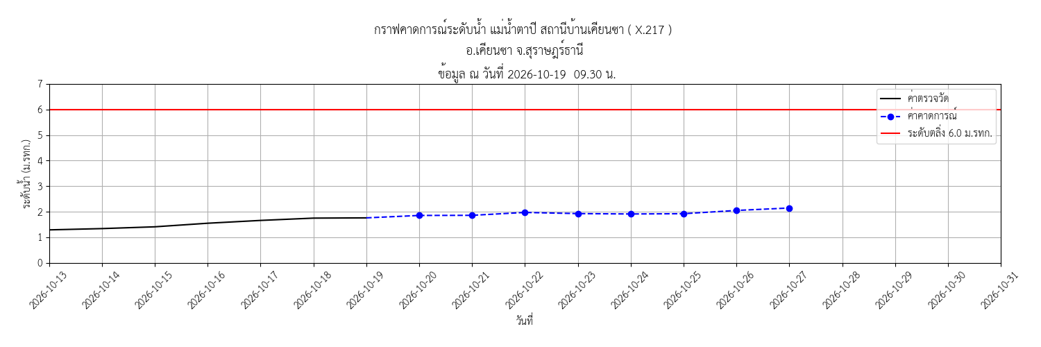 Water Level Monitor