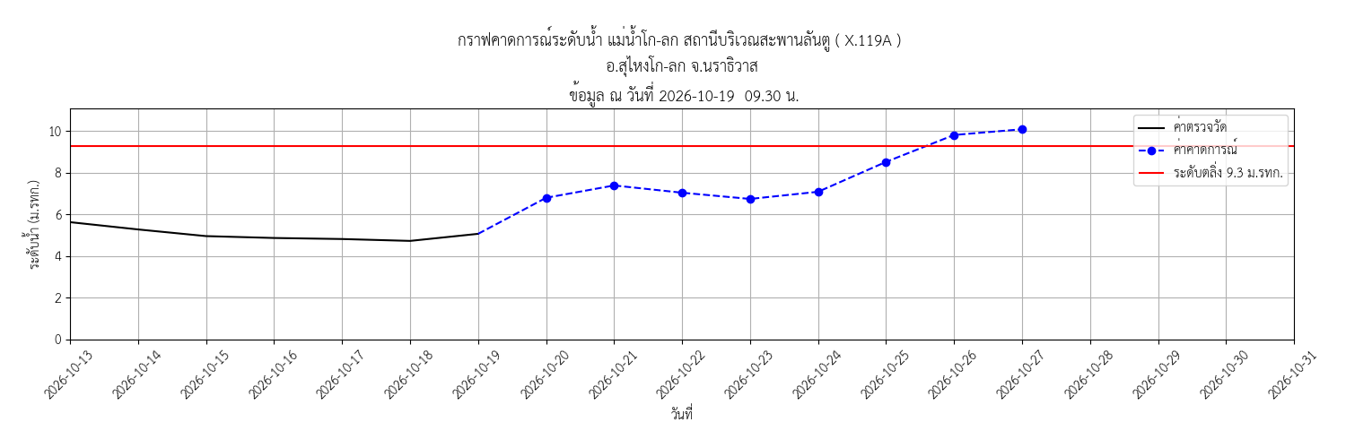 Water Level Monitor