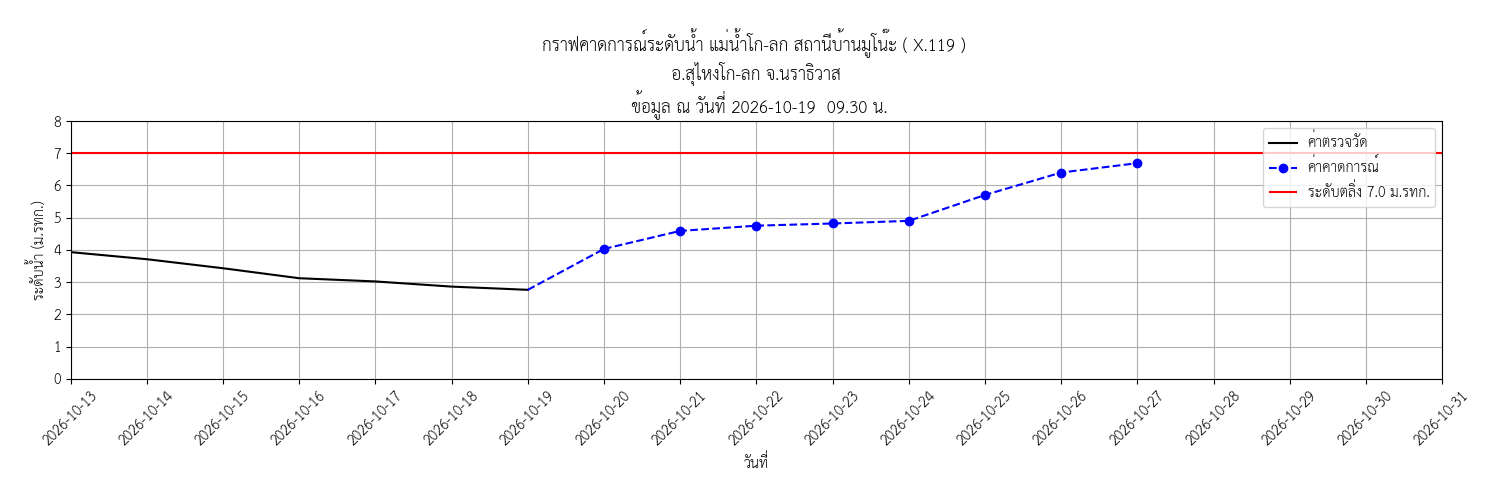Water Level Monitor