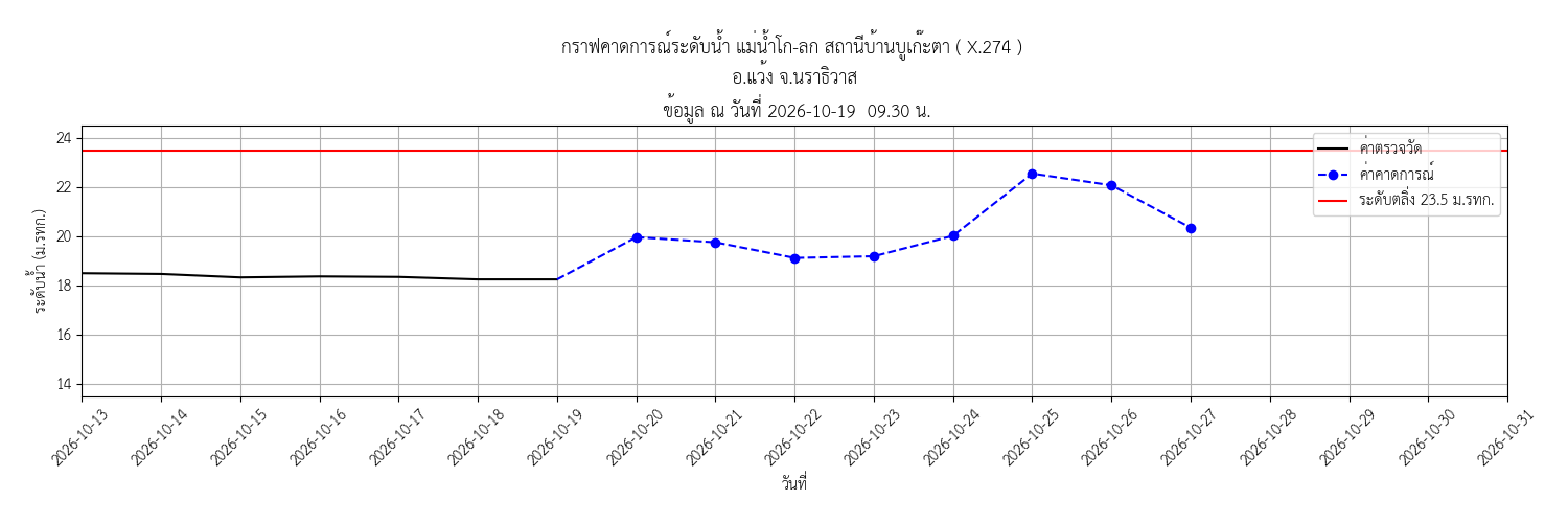 Water Level Monitor