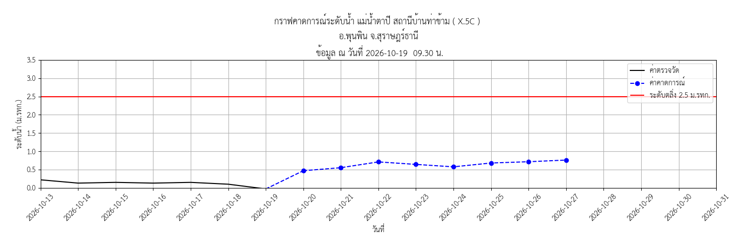 Water Level Monitor